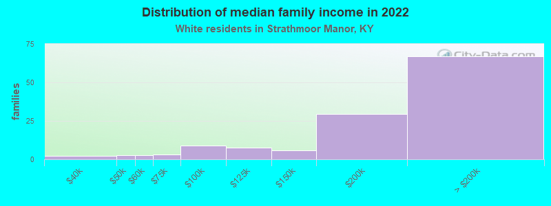 Distribution of median family income in 2022