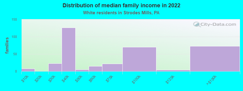 Distribution of median family income in 2022