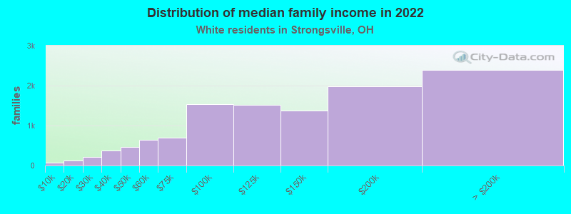 Distribution of median family income in 2022