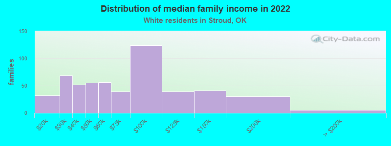 Distribution of median family income in 2022