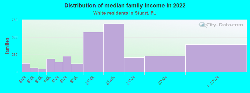 Distribution of median family income in 2022