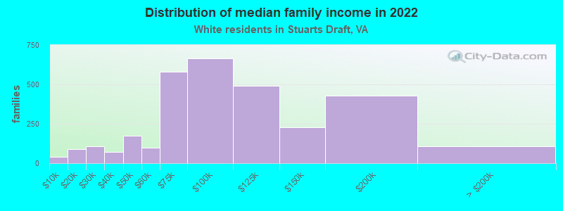 Distribution of median family income in 2022