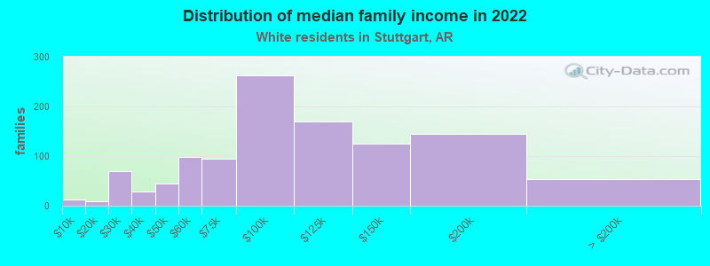 Distribution of median family income in 2022