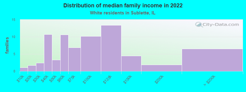 Distribution of median family income in 2022