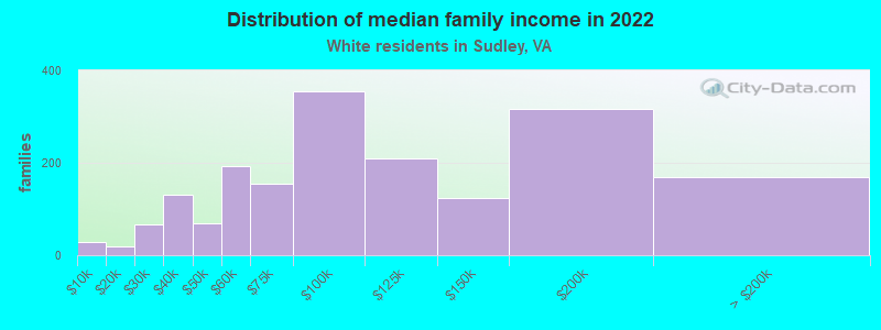 Distribution of median family income in 2022