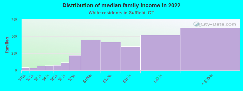 Distribution of median family income in 2022