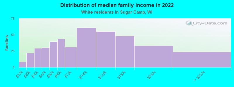 Distribution of median family income in 2022