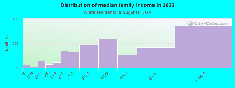 Distribution of median family income in 2022