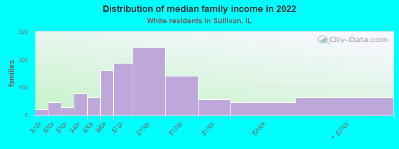 Distribution of median family income in 2022