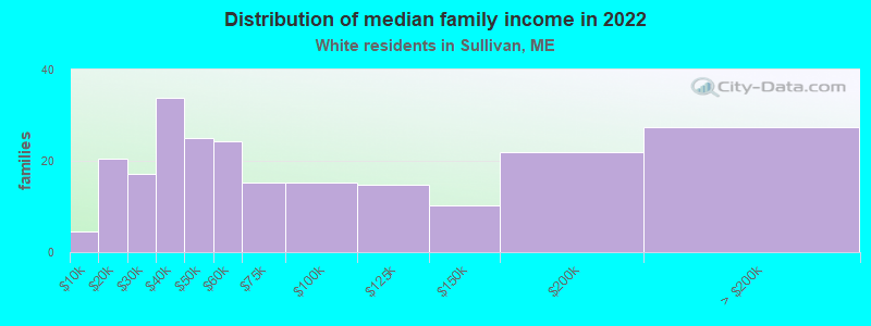 Distribution of median family income in 2022