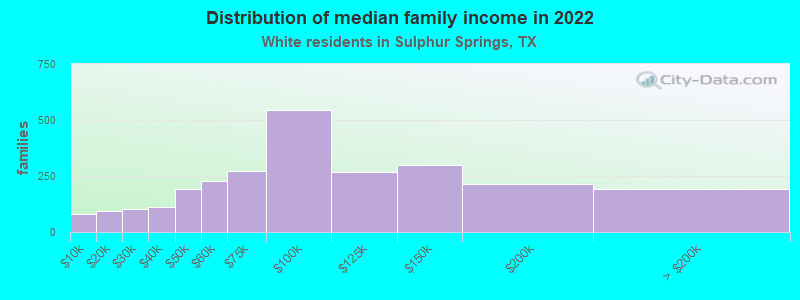 Distribution of median family income in 2022