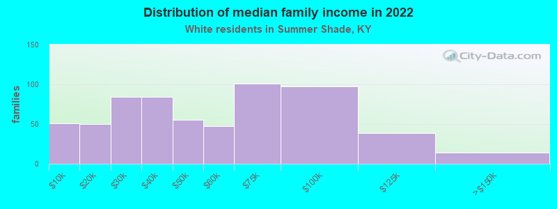 Distribution of median family income in 2022