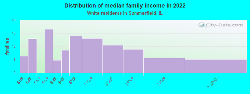 Distribution of median family income in 2022