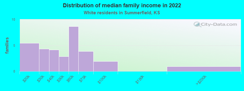 Distribution of median family income in 2022