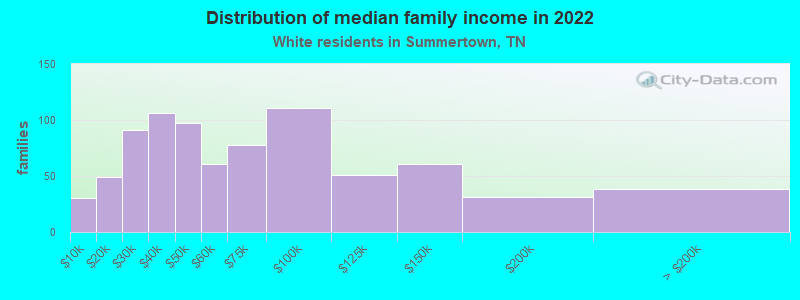 Distribution of median family income in 2022