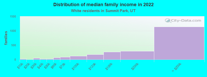 Distribution of median family income in 2022