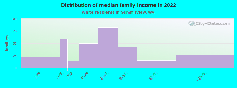 Distribution of median family income in 2022