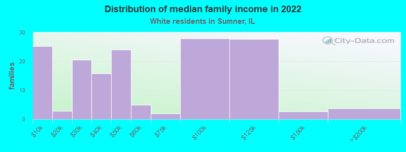 Distribution of median family income in 2022