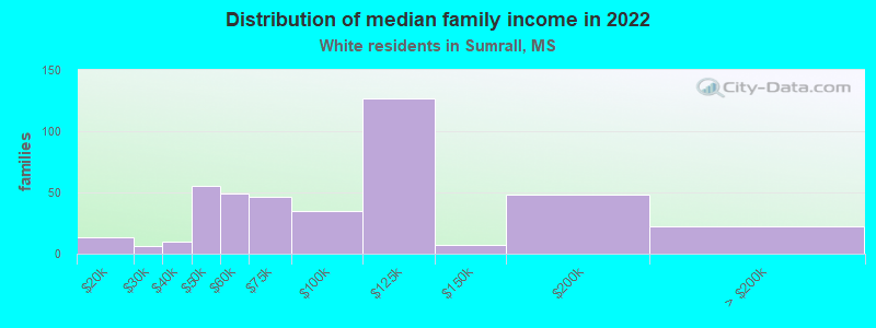 Distribution of median family income in 2022