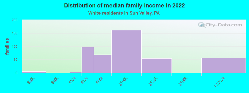 Distribution of median family income in 2022