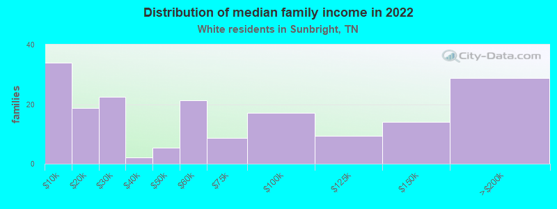 Distribution of median family income in 2022