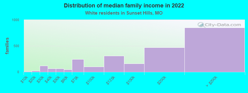 Distribution of median family income in 2022