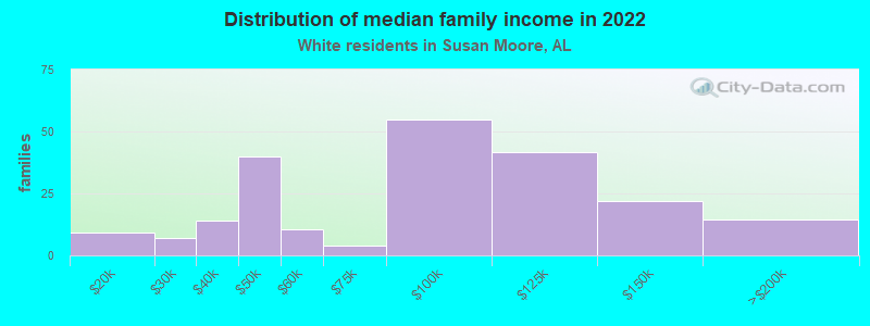 Distribution of median family income in 2022