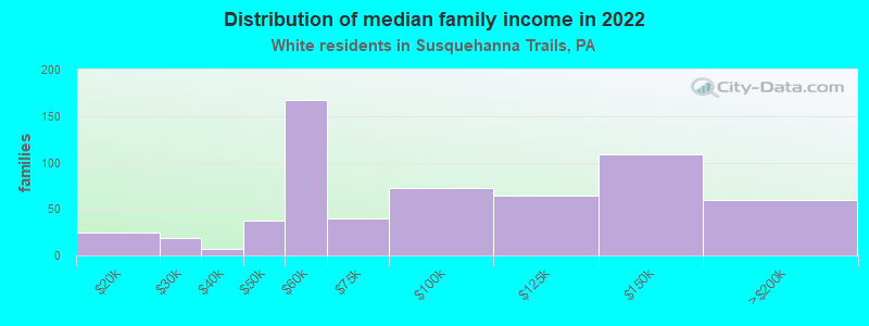 Distribution of median family income in 2022