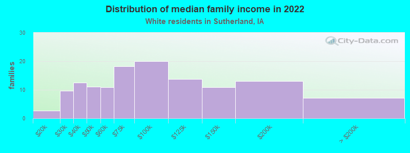 Distribution of median family income in 2022