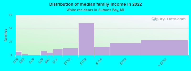 Distribution of median family income in 2022