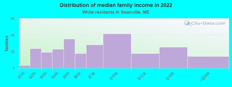 Distribution of median family income in 2022