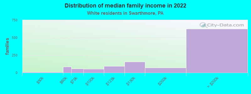 Distribution of median family income in 2022