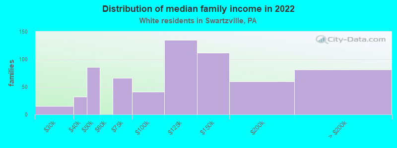 Distribution of median family income in 2022