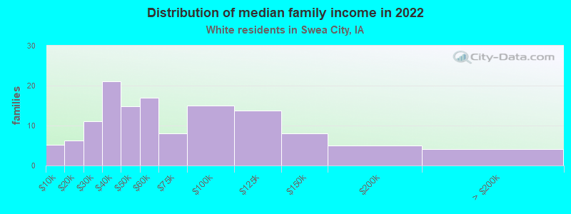 Distribution of median family income in 2022