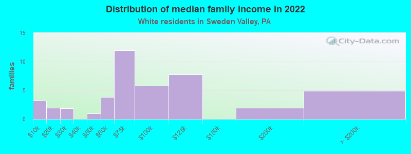 Distribution of median family income in 2022