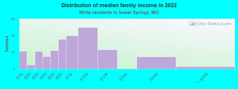 Distribution of median family income in 2022