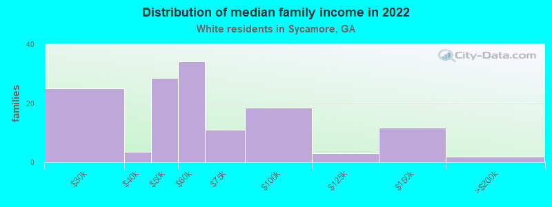 Distribution of median family income in 2022