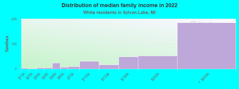 Distribution of median family income in 2022