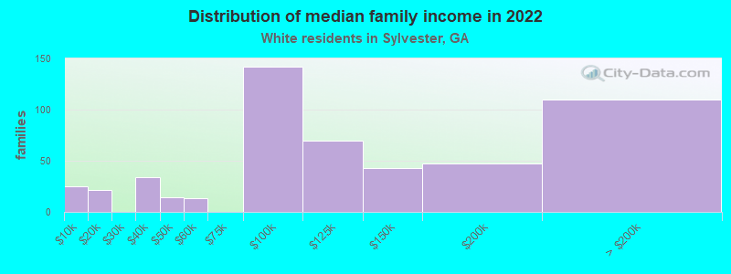 Distribution of median family income in 2022