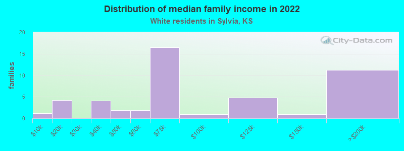 Distribution of median family income in 2022