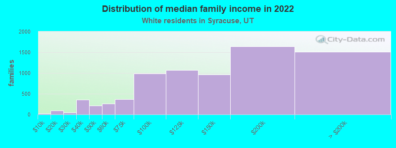 Distribution of median family income in 2022