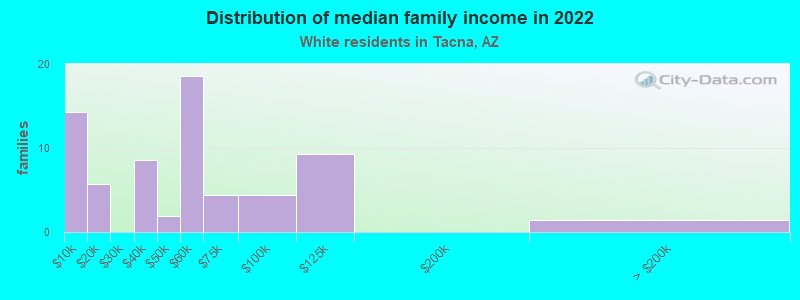 Distribution of median family income in 2022