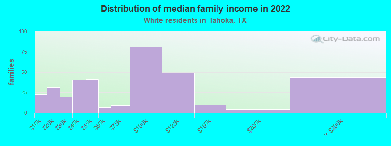 Distribution of median family income in 2022