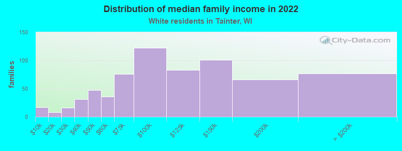 Distribution of median family income in 2022