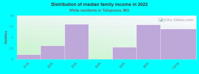 Distribution of median family income in 2022