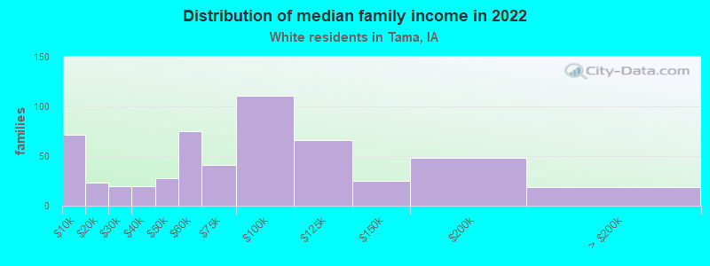 Distribution of median family income in 2022