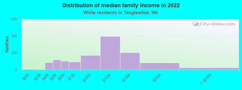 Distribution of median family income in 2022