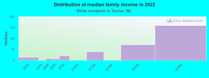 Distribution of median family income in 2022