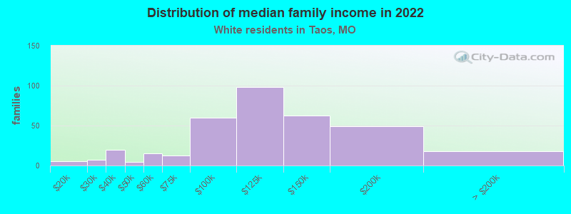 Distribution of median family income in 2022