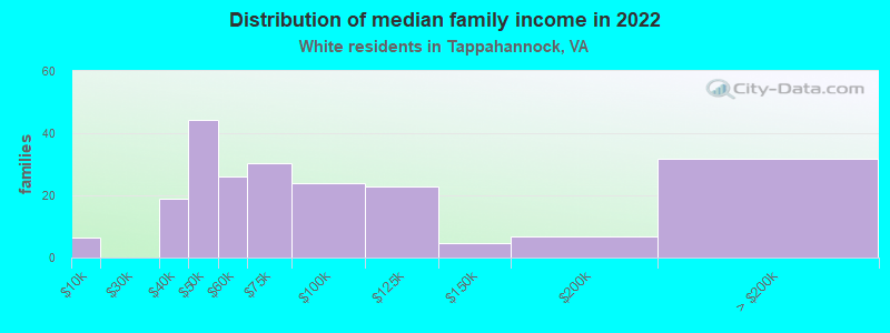 Distribution of median family income in 2022